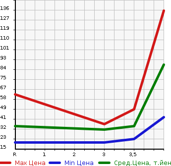 Аукционная статистика: График изменения цены NISSAN Ниссан  MOCO Моко  2006 660 MG22S G в зависимости от аукционных оценок