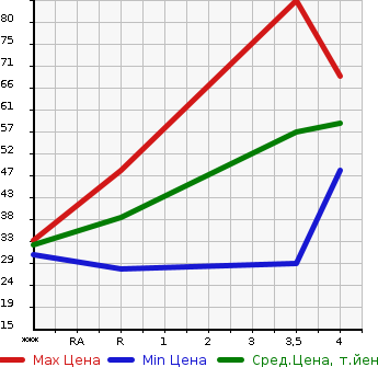 Аукционная статистика: График изменения цены NISSAN Ниссан  MOCO Моко  2008 660 MG22S G в зависимости от аукционных оценок