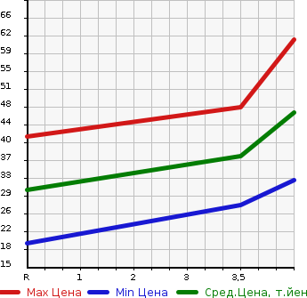 Аукционная статистика: График изменения цены NISSAN Ниссан  MOCO Моко  2010 660 MG22S G CHOCOLATIER в зависимости от аукционных оценок