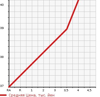 Аукционная статистика: График изменения цены NISSAN Ниссан  MOCO Моко  2006 660 MG22S G I/C TURBO в зависимости от аукционных оценок