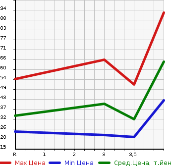 Аукционная статистика: График изменения цены NISSAN Ниссан  MOCO Моко  2011 660 MG22S S в зависимости от аукционных оценок