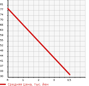 Аукционная статистика: График изменения цены NISSAN Ниссан  MOCO Моко  2008 660 MG22S S_FOUR в зависимости от аукционных оценок