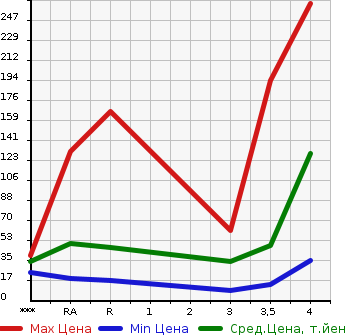 Аукционная статистика: График изменения цены NISSAN Ниссан  MOCO Моко  2011 660 MG33S  в зависимости от аукционных оценок