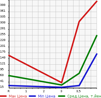 Аукционная статистика: График изменения цены NISSAN Ниссан  MOCO Моко  2015 660 MG33S  в зависимости от аукционных оценок