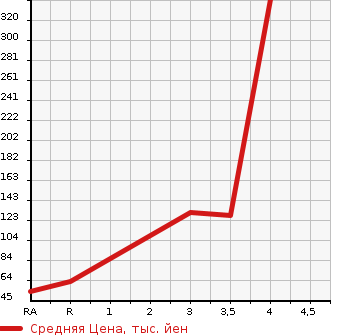 Аукционная статистика: График изменения цены NISSAN Ниссан  MOCO Моко  2015 660 MG33S 4WD X FOUR в зависимости от аукционных оценок