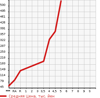 Аукционная статистика: График изменения цены NISSAN Ниссан  MOCO Моко  2014 660 MG33S DOLCE G в зависимости от аукционных оценок