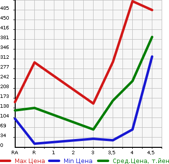 Аукционная статистика: График изменения цены NISSAN Ниссан  MOCO Моко  2015 660 MG33S S в зависимости от аукционных оценок