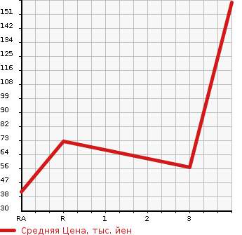 Аукционная статистика: График изменения цены NISSAN Ниссан  MOCO Моко  2011 660 MG33S S FOUR в зависимости от аукционных оценок