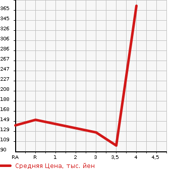 Аукционная статистика: График изменения цены NISSAN Ниссан  MOCO Моко  2013 660 MG33S S FOUR в зависимости от аукционных оценок