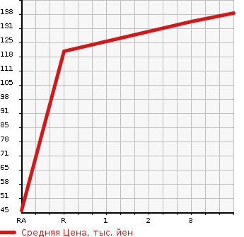 Аукционная статистика: График изменения цены NISSAN Ниссан  MOCO Моко  2014 660 MG33S S FOUR в зависимости от аукционных оценок