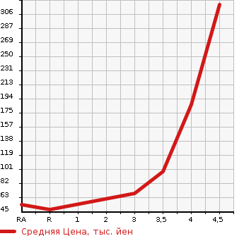 Аукционная статистика: График изменения цены NISSAN Ниссан  MOCO Моко  2013 660 MG33S S IDLING S TOP в зависимости от аукционных оценок