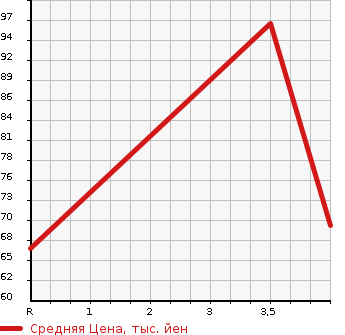 Аукционная статистика: График изменения цены NISSAN Ниссан  MOCO Моко  2013 660 MG33S S_ IDLING S TOP в зависимости от аукционных оценок
