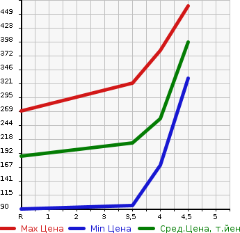 Аукционная статистика: График изменения цены NISSAN Ниссан  MOCO Моко  2016 660 MG33S X в зависимости от аукционных оценок