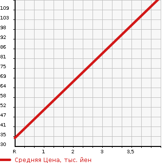 Аукционная статистика: График изменения цены NISSAN Ниссан  MOCO Моко  2014 660 MG33S X AERO STYLE в зависимости от аукционных оценок