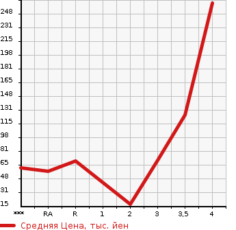 Аукционная статистика: График изменения цены NISSAN Ниссан  MOCO Моко  2011 660 MG33S X FOUR в зависимости от аукционных оценок