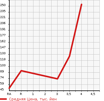 Аукционная статистика: График изменения цены NISSAN Ниссан  MOCO Моко  2012 660 MG33S X FOUR в зависимости от аукционных оценок