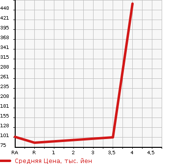 Аукционная статистика: График изменения цены NISSAN Ниссан  MOCO Моко  2015 660 MG33S X FOUR в зависимости от аукционных оценок