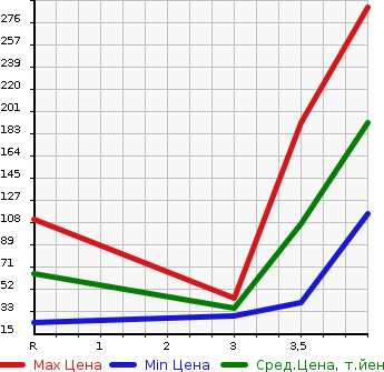 Аукционная статистика: График изменения цены NISSAN Ниссан  MOCO Моко  2011 660 MG33S X IDLING S TOP в зависимости от аукционных оценок