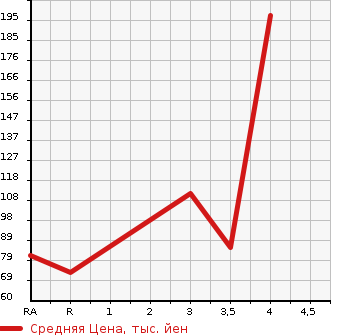 Аукционная статистика: График изменения цены NISSAN Ниссан  MOCO Моко  2012 660 MG33S X IDLING S TOP в зависимости от аукционных оценок