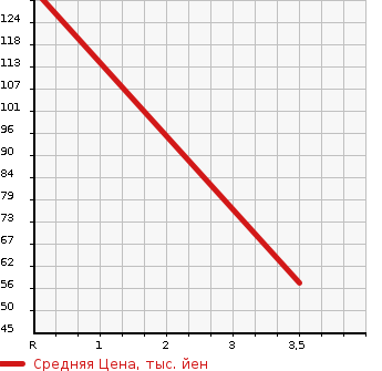 Аукционная статистика: График изменения цены NISSAN Ниссан  MOCO Моко  2012 660 MG33S X_FOUR в зависимости от аукционных оценок