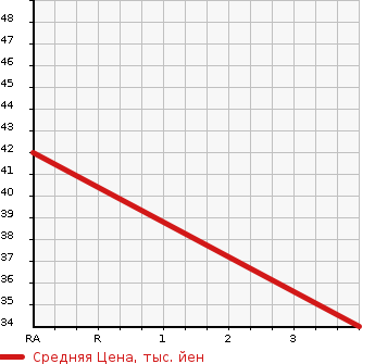 Аукционная статистика: График изменения цены NISSAN Ниссан  MOCO Моко  0 в зависимости от аукционных оценок