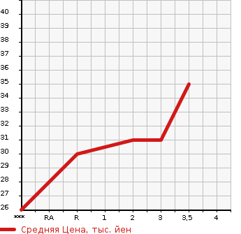 Аукционная статистика: График изменения цены NISSAN Ниссан  MOCO Моко  2002 в зависимости от аукционных оценок