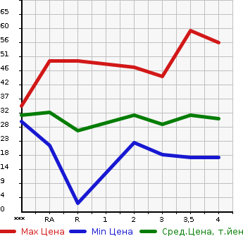 Аукционная статистика: График изменения цены NISSAN Ниссан  MOCO Моко  2003 в зависимости от аукционных оценок