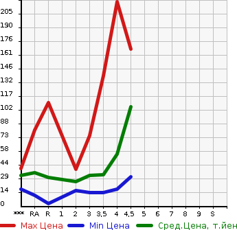 Аукционная статистика: График изменения цены NISSAN Ниссан  MOCO Моко  2009 в зависимости от аукционных оценок
