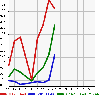 Аукционная статистика: График изменения цены NISSAN Ниссан  MOCO Моко  2012 в зависимости от аукционных оценок