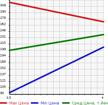 Аукционная статистика: График изменения цены NISSAN Ниссан  MICRA C+C Микра С+С  2007 в зависимости от аукционных оценок