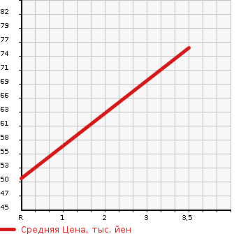 Аукционная статистика: График изменения цены NISSAN Ниссан  MARCH Марч  1997 1000 K11 COLLET в зависимости от аукционных оценок