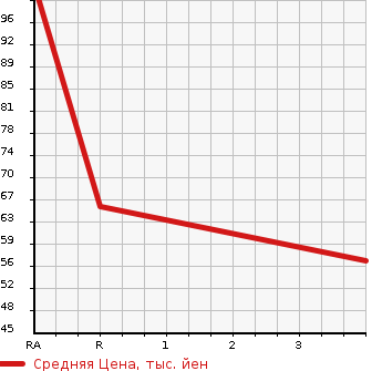 Аукционная статистика: График изменения цены NISSAN Ниссан  MARCH Марч  2001 1000 K11 COLLET -F в зависимости от аукционных оценок