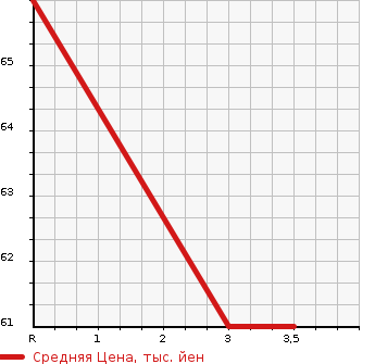 Аукционная статистика: График изменения цены NISSAN Ниссан  MARCH Марч  1999 1000 K11 COLLET C PACKAGE в зависимости от аукционных оценок