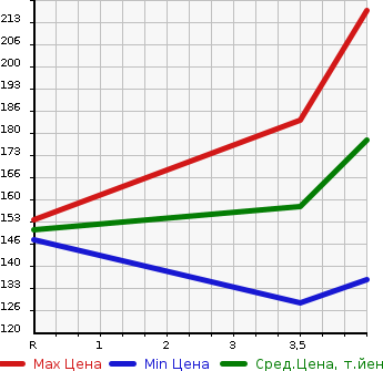 Аукционная статистика: График изменения цены NISSAN Ниссан  MARCH Марч  2015 1190 K13 S в зависимости от аукционных оценок
