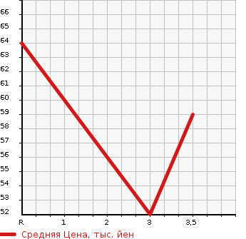 Аукционная статистика: График изменения цены NISSAN Ниссан  MARCH Марч  2012 1198 K13 12S_V PACKAGE в зависимости от аукционных оценок