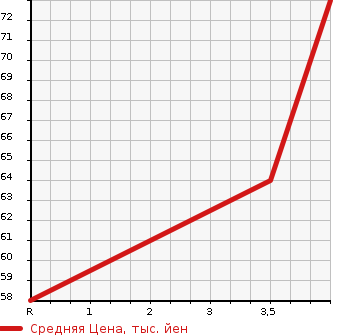 Аукционная статистика: График изменения цены NISSAN Ниссан  MARCH Марч  2011 1198 K13 12X в зависимости от аукционных оценок