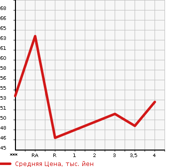 Аукционная статистика: График изменения цены NISSAN Ниссан  MARCH Марч  2005 1200 AK12  в зависимости от аукционных оценок
