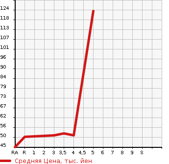 Аукционная статистика: График изменения цены NISSAN Ниссан  MARCH Марч  2009 1200 AK12  в зависимости от аукционных оценок