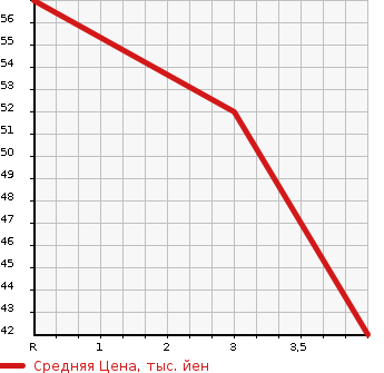Аукционная статистика: График изменения цены NISSAN Ниссан  MARCH Марч  2007 1200 AK12 12B в зависимости от аукционных оценок