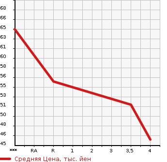 Аукционная статистика: График изменения цены NISSAN Ниссан  MARCH Марч  2004 1200 AK12 12C V SELECTION в зависимости от аукционных оценок