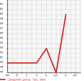 Аукционная статистика: График изменения цены NISSAN Ниссан  MARCH Марч  2005 1200 AK12 12C V SELECTION в зависимости от аукционных оценок