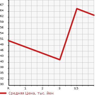 Аукционная статистика: График изменения цены NISSAN Ниссан  MARCH Марч  2003 1200 AK12 12C70th в зависимости от аукционных оценок