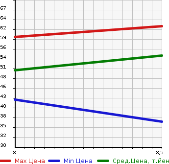 Аукционная статистика: График изменения цены NISSAN Ниссан  MARCH Марч  2004 1200 AK12 12C70th2 в зависимости от аукционных оценок