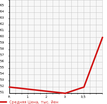 Аукционная статистика: График изменения цены NISSAN Ниссан  MARCH Марч  2005 1200 AK12 12E в зависимости от аукционных оценок
