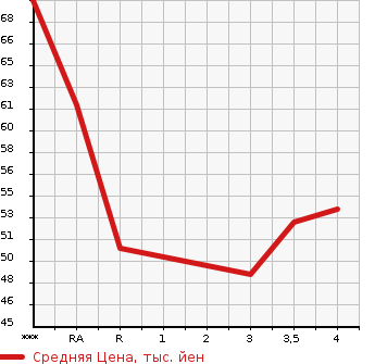 Аукционная статистика: График изменения цены NISSAN Ниссан  MARCH Марч  2007 1200 AK12 12E в зависимости от аукционных оценок