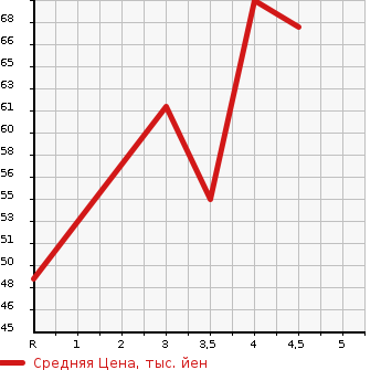 Аукционная статистика: График изменения цены NISSAN Ниссан  MARCH Марч  2010 1200 AK12 12E в зависимости от аукционных оценок