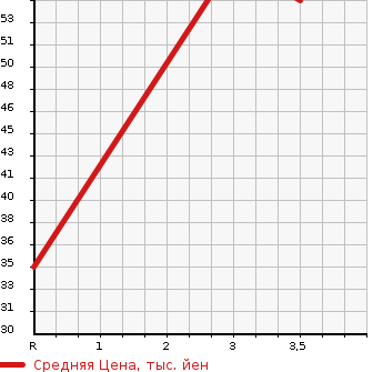 Аукционная статистика: График изменения цены NISSAN Ниссан  MARCH Марч  2002 1200 AK12 12S в зависимости от аукционных оценок