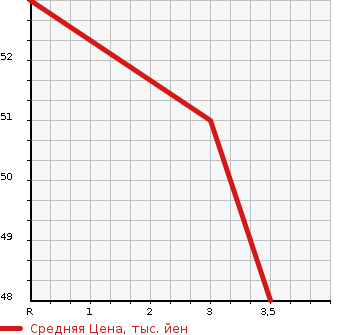 Аукционная статистика: График изменения цены NISSAN Ниссан  MARCH Марч  2003 1200 AK12 12S в зависимости от аукционных оценок