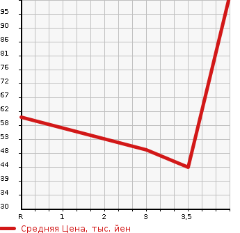 Аукционная статистика: График изменения цены NISSAN Ниссан  MARCH Марч  2010 1200 AK12 12S в зависимости от аукционных оценок