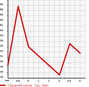 Аукционная статистика: График изменения цены NISSAN Ниссан  MARCH Марч  2008 1200 AK12 12S COLLET в зависимости от аукционных оценок
